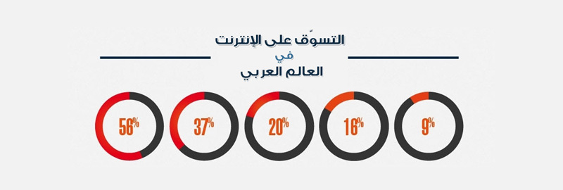 انفوجرافيك – التسوّق الإلكتروني في العالم العربي